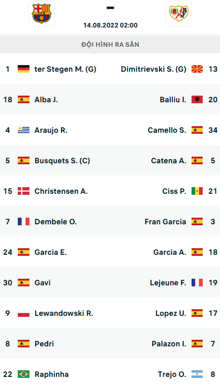 ĐỘI HÌNH RA SÂN trận Barcelona vs Vallecano, 02h00 ngày 14/08: VĐQG Tây Ban Nha
