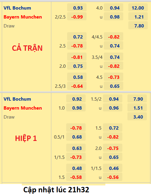 CHỐT KÈO trực tiếp trận Bochum vs Bayern Munich, 22h30 ngày 21/08: VĐQG Đức