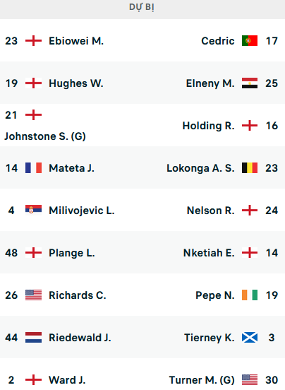 ĐỘI HÌNH RA SÂN trận Crystal Palace vs Arsenal, 02h00 ngày 06/08: Ngoại hạng Anh