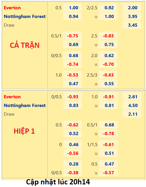 CHỐT KÈO trực tiếp trận Everton vs Nottingham Forest, 21h00 ngày 20/8: Ngoại hạng Anh