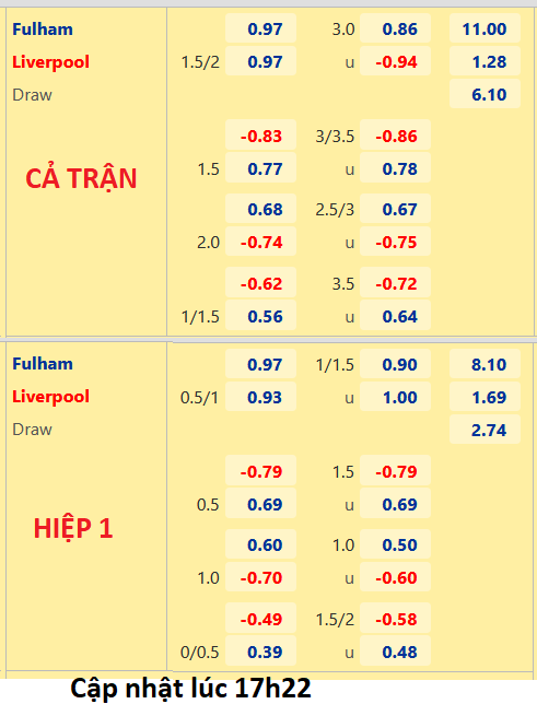 CHỐT KÈO trực tiếp trận Fulham vs Liverpool, 18h30 ngày 6/8: Ngoại hạng Anh