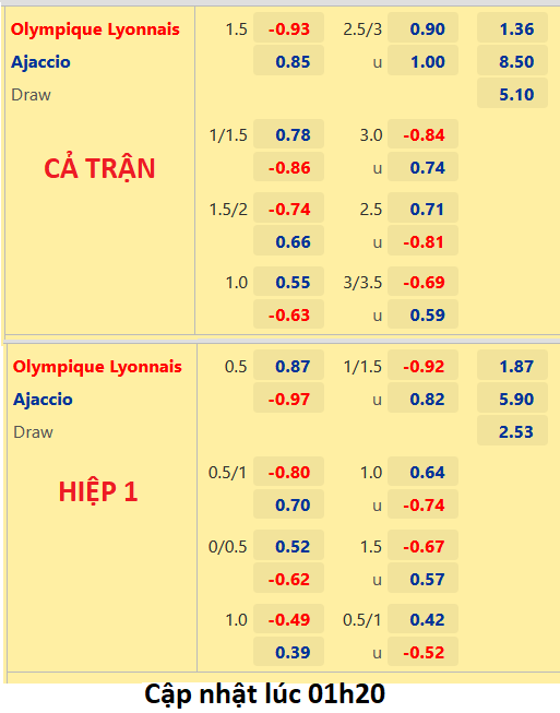 CHỐT KÈO trực tiếp trận Lyon vs Ajaccio, 02h00 ngày 06/08: VĐQG Pháp