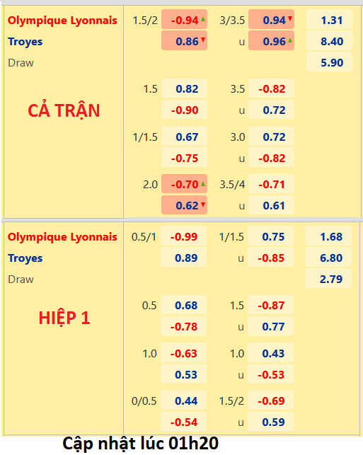 CHỐT KÈO trực tiếp trận Lyon vs Troyes, 02h00 ngày 20/8: VĐQG Pháp