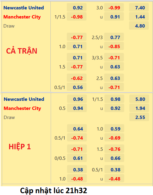 CHỐT KÈO trực tiếp trận Newcastle vs Man City, 22h30 ngày 21/08: Ngoại hạng Anh