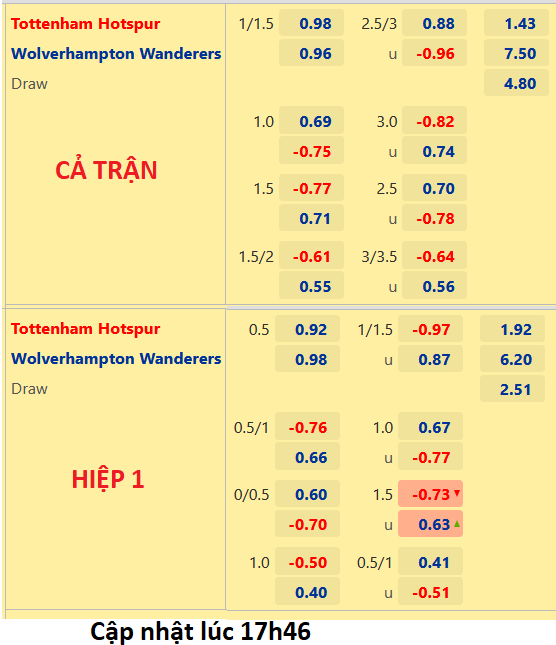 CHỐT KÈO trực tiếp trận Tottenham vs Wolves, 18h30 ngày 20/8: Ngoại hạng Anh