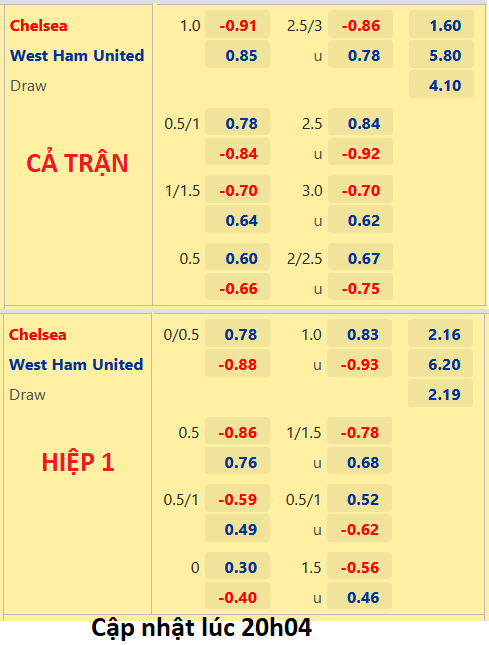 CHỐT KÈO trực tiếp trận Chelsea vs West Ham, 21h00 ngày 03/09: Ngoại hạng Anh