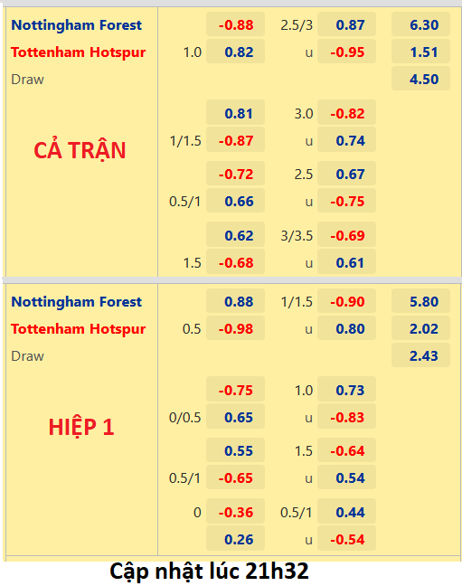 CHỐT KÈO trực tiếp trận Nottingham vs Tottenham, 22h30 ngày 28/08: Ngoại hạng Anh