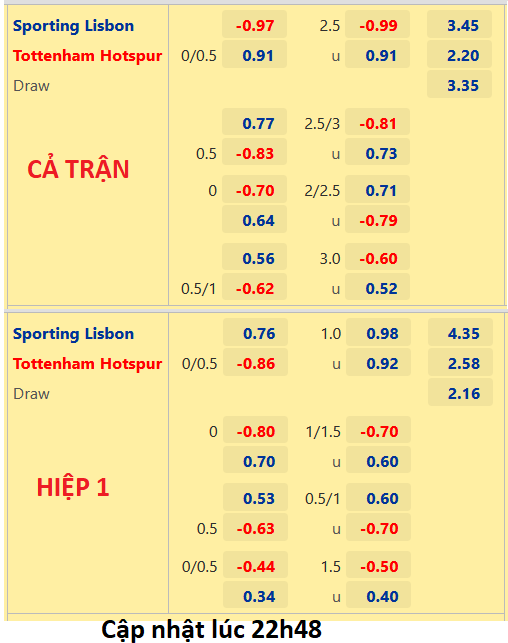 CHỐT KÈO trực tiếp trận Sporting Lisbon vs Tottenham, 23h45 ngày 13/09: UEFA Champions League