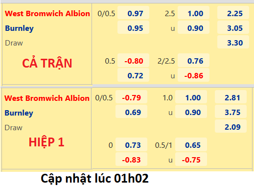 CHỐT KÈO trực tiếp trận West Brom vs Burnley, 02h00 ngày 03/9: Hạng nhất Anh