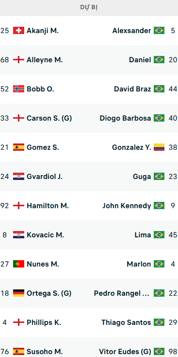 Đội hình ra sân trận Man City vs Fluminense, 01h00 ngày 23/12: FIFA Club World Cup