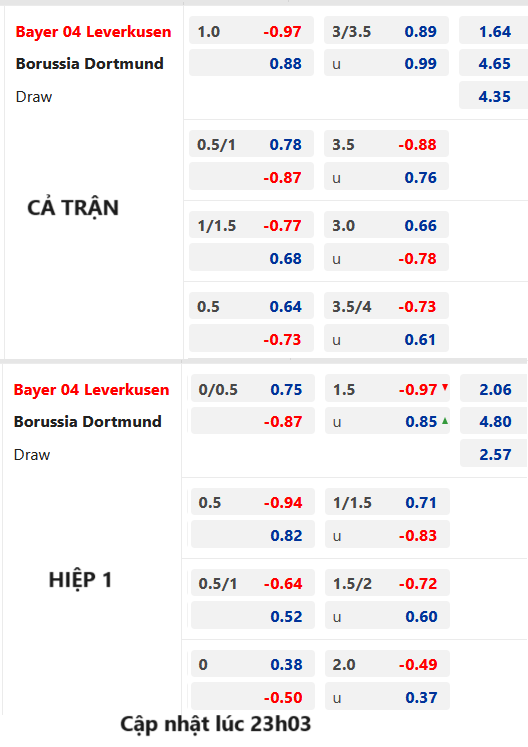 Chốt kèo AEGOAL trận Leverkusen vs Dortmund, 23h30 ngày 03/12: VĐQG Đức