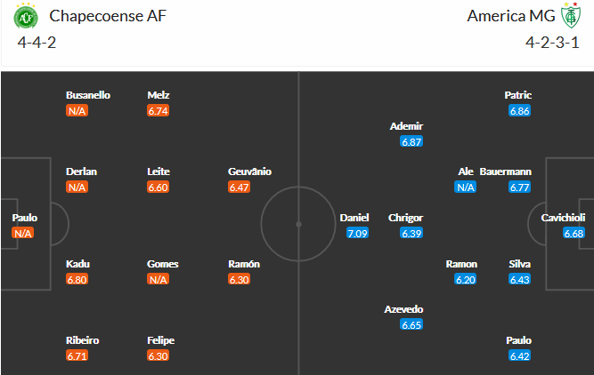 Chapecoense vs America Mineiro