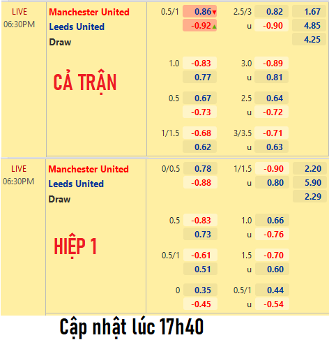 CHỐT KÈO trực tiếp trận Man Utd vs Leeds