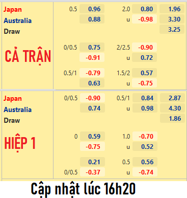 CHỐT KÈO trực tiếp trận Nhật Bản vs Australia 