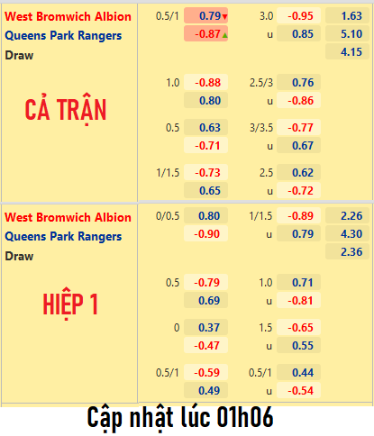 ĐỘI HÌNH RA SÂN trận West Brom vs QPR