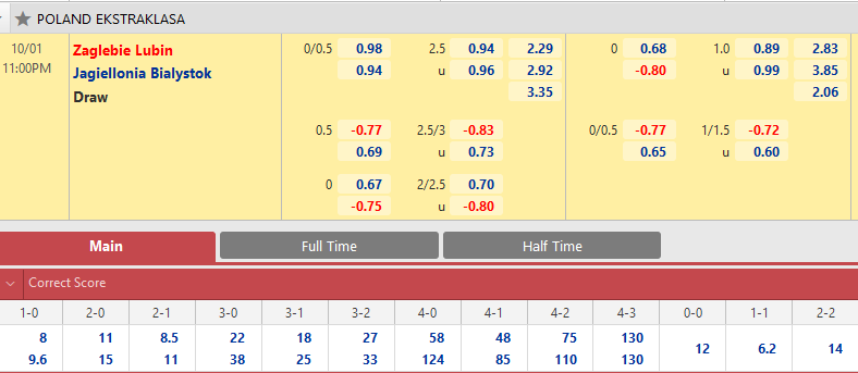 Zaglebie Lubin vs Jagiellonia Bialystok