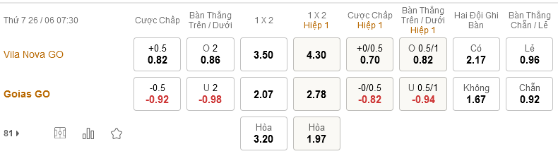 THÔNG TIN TỶ LỆ BÓNG ĐÁ Vila Nova vs Goias