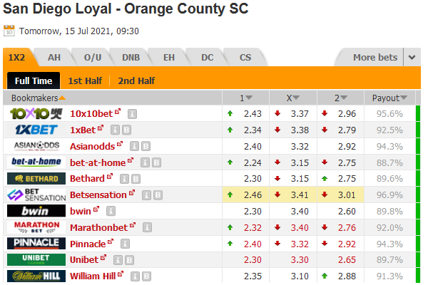 San Diego Loyal vs Orange County