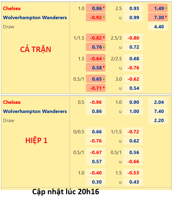 CHỐT KÈO trực tiếp trận Chelsea vs Wolves, 21h00 ngày 08/10: Ngoại hạng Anh