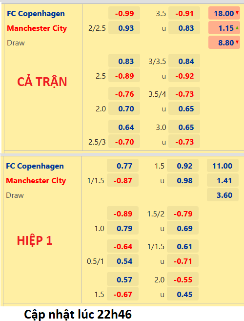 CHỐT KÈO trực tiếp trận FC Copenhagen vs Man City, 23h45 ngày 11/10: Cúp C1 châu Âu