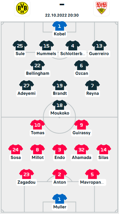 ĐỘI HÌNH RA SÂN trận Dortmund vs Stuttgart, 20h30 ngày 22/10: VĐQG Đức