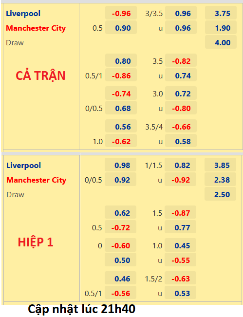 CHỐT KÈO trực tiếp trận Liverpool vs Man City, 22h30 ngày 16/10: Ngoại hạng Anh