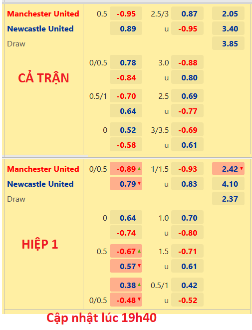 CHỐT KÈO trực tiếp trận Man Utd vs Newcastle, 20h00 ngày 16/10: Ngoại hạng Anh