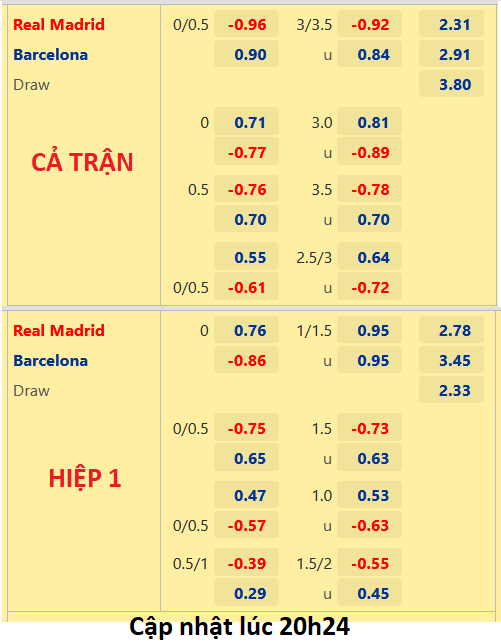 CHỐT KÈO trực tiếp trận Real Madrid vs Barcelona, 21h15 ngày 16/10: VĐQG Tây Ban Nha