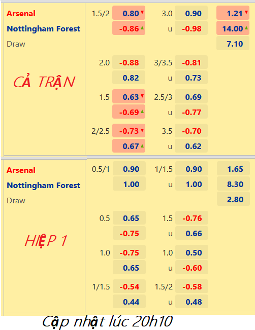 CHỐT KÈO trực tiếp trận Arsenal vs Nottingham, 21h00 ngày 30/10: Ngoại hạng Anh