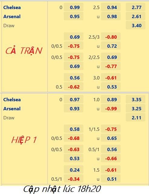 CHỐT KÈO trực tiếp trận Chelsea vs Arsenal, 19h00 ngày 06/11: Ngoại hạng Anh