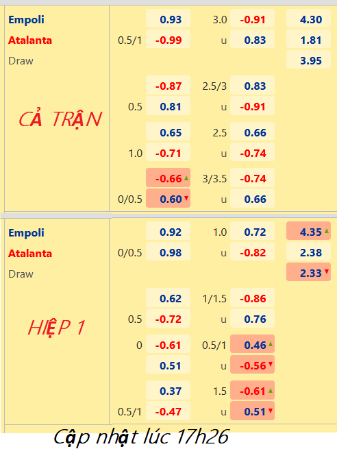 CHỐT KÈO trực tiếp trận Empoli vs Atalanta, 18h30 ngày 30/10: VĐQG Italia