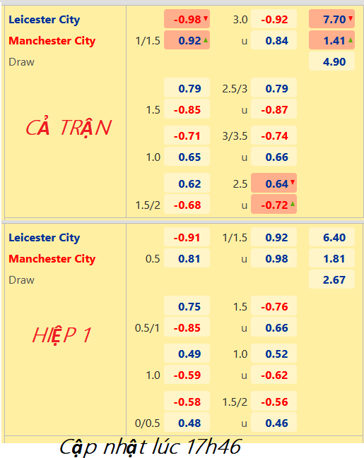 CHỐT KÈO trực tiếp trận Leicester City vs Man City, 18h30 ngày 29/10: Ngoại hạng Anh