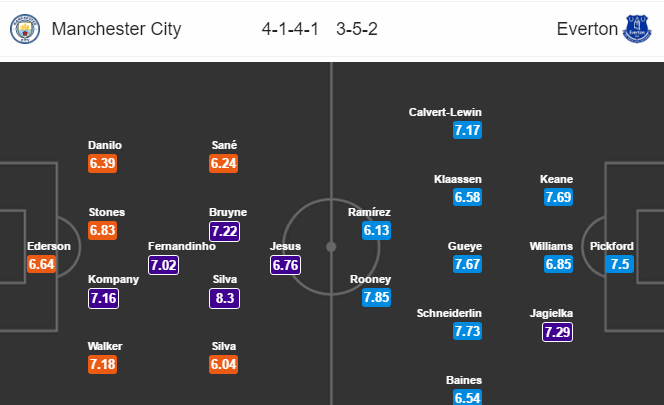 Nhận định Man City vs Everton