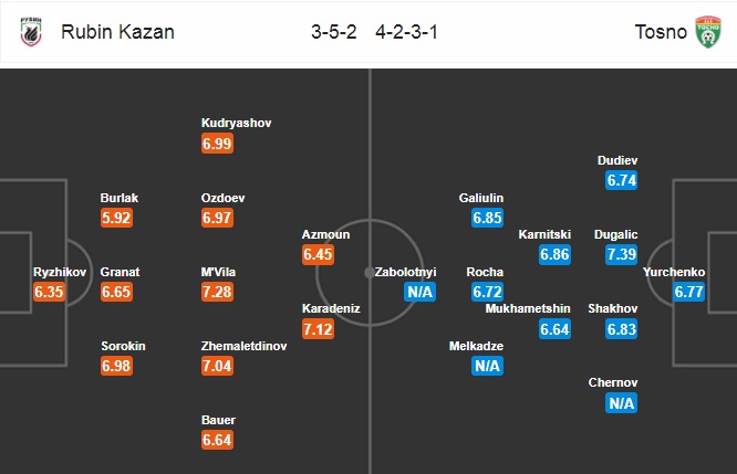 Nhận định Rubin Kazan vs Tosno