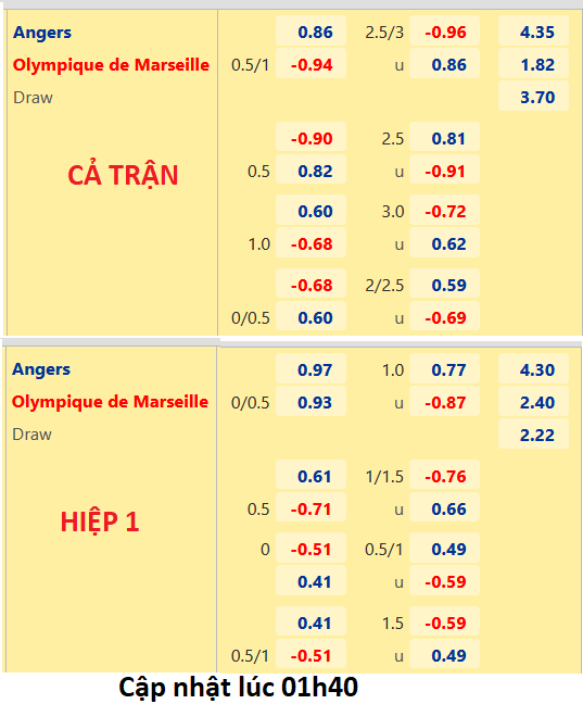 CHỐT KÈO trực tiếp trận Angers vs Marseille, 02h00 ngày 01/10: VĐQG Pháp