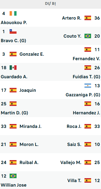 ĐỘI HÌNH RA SÂN trận Real Betis vs Girona, 23h30 ngày 18/09: VĐQG Tây Ban Nha