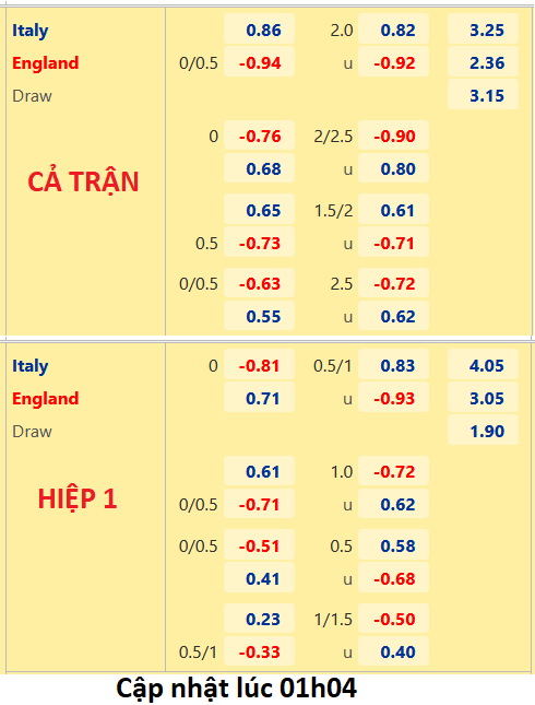 CHỐT KÈO trực tiếp trận Italia vs Anh, 01h45 ngày 24/9: UEFA Nations League