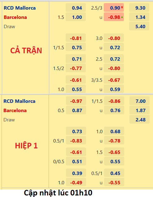CHỐT KÈO trực tiếp trận Mallorca vs Barcelona, 02h00 ngày 02/10: VĐQG Tây Ban Nha