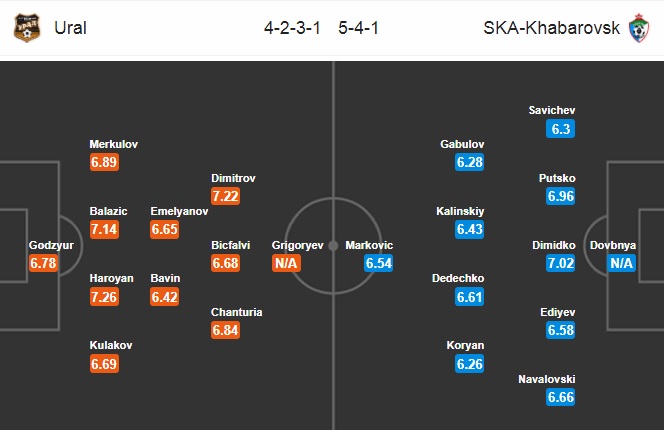 Nhận định Ural vs SKA Khabarovsk