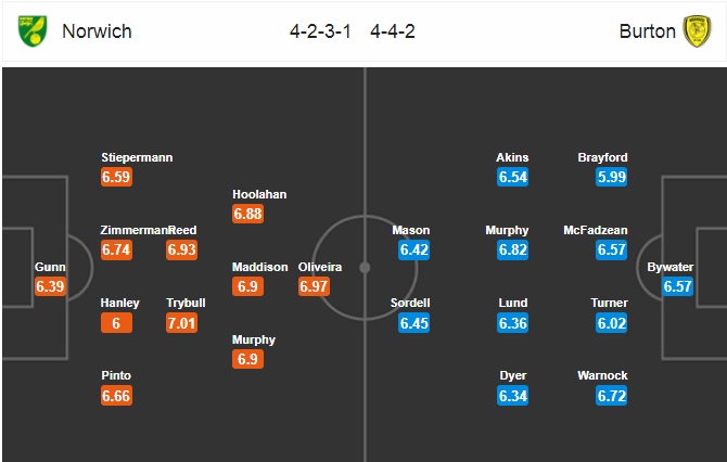 Nhận định Norwich vs Burton