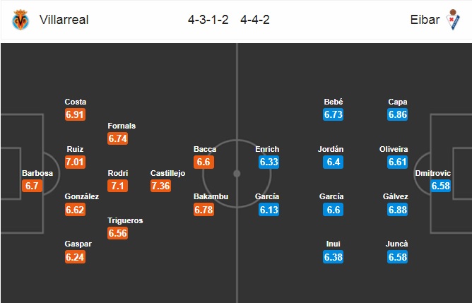 Nhận định Villarreal vs Eibar