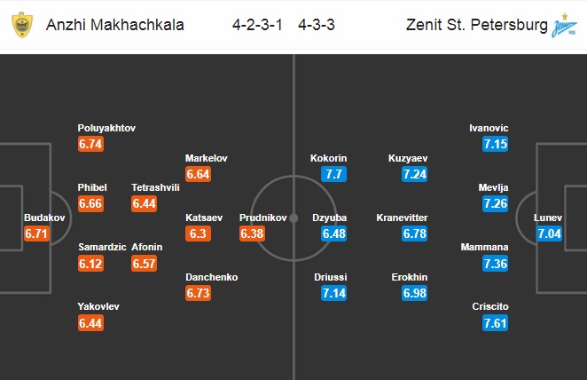 Nhận định Anzhi vs Zenit