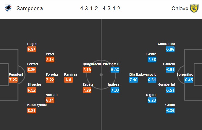 Nhận định Sampdoria vs Chievo