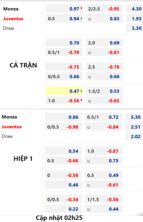 Chốt kèo AEGOAL trận Monza vs Juventus, 02h45 ngày 02/12: VĐQG Italia