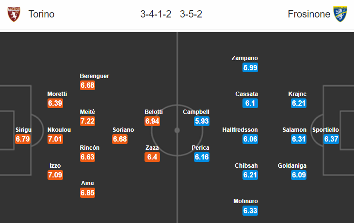 Soi kèo bóng đá Torino vs Frosinone, 01h30 ngày 6/10: VĐQG Italia