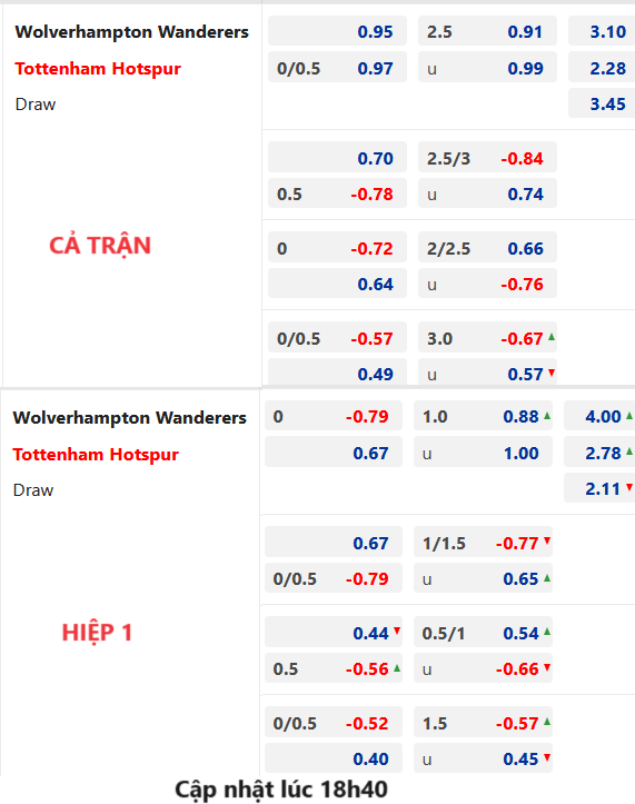 Chốt kèo AEGOAL trận Wolves vs Tottenham, 19h30 ngày 11/11: Ngoại hạng Anh