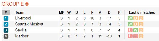 Nhận định Sevilla vs Spartak Moscow