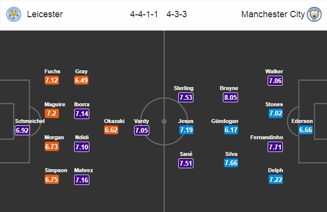 Nhận định  Leicester vs Man City