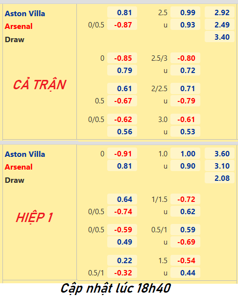 CHỐT KÈO trực tiếp trận Aston Villa vs Arsenal