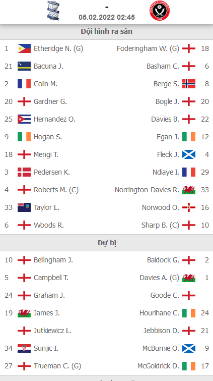 ĐỘI HÌNH RA SÂN trận Birmingham vs Sheffield Utd